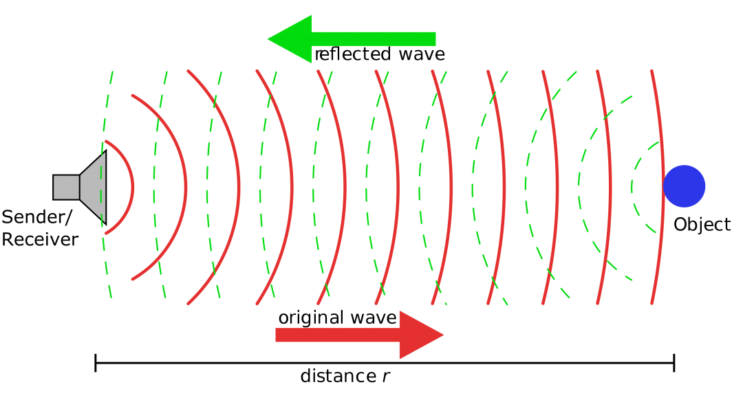 Ultrasound wave 