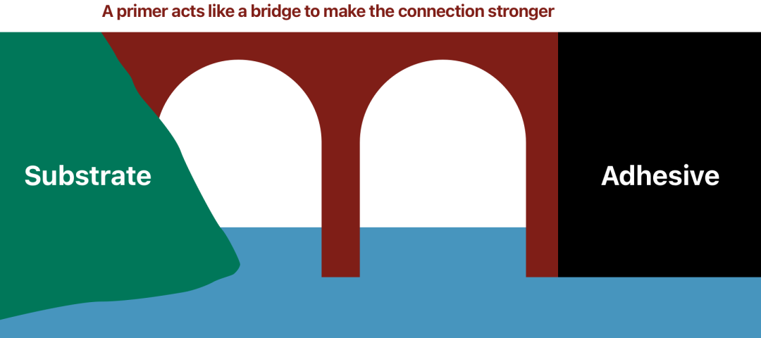 adhesive primer bridge