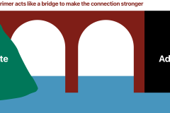 adhesive primer bridge